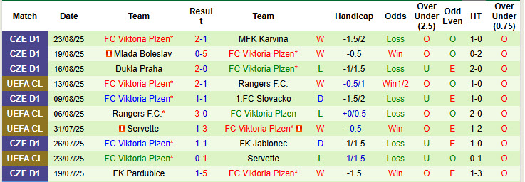 Nhận định, soi kèo Slovan Liberec vs Viktoria Plzen, 20h00 ngày 31/8: Kéo dài toàn thắng - Ảnh 3