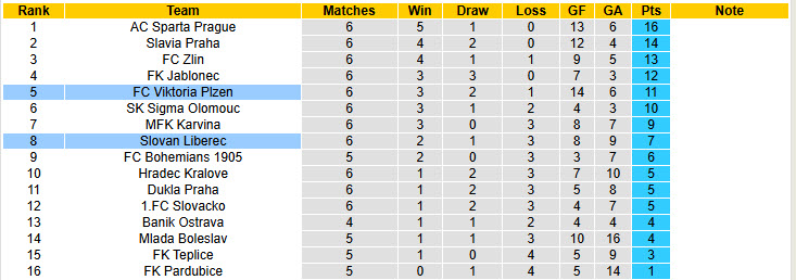 Nhận định, soi kèo Slovan Liberec vs Viktoria Plzen, 20h00 ngày 31/8: Kéo dài toàn thắng - Ảnh 5