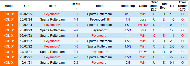 Nhận định, soi kèo Sparta Rotterdam vs Feyenoord, 19h30 ngày 31/8: San bằng khoảng cách - Ảnh 4