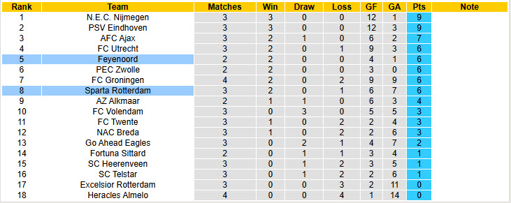 Nhận định, soi kèo Sparta Rotterdam vs Feyenoord, 19h30 ngày 31/8: San bằng khoảng cách - Ảnh 5