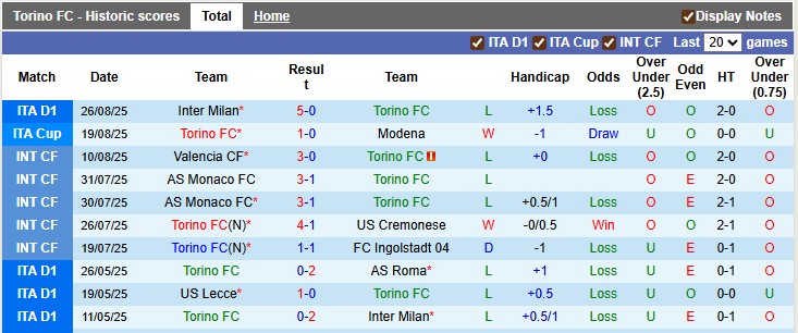Nhận định, soi kèo Torino vs Fiorentina, 23h30 ngày 31/8: Màu tím lên ngôi - Ảnh 1