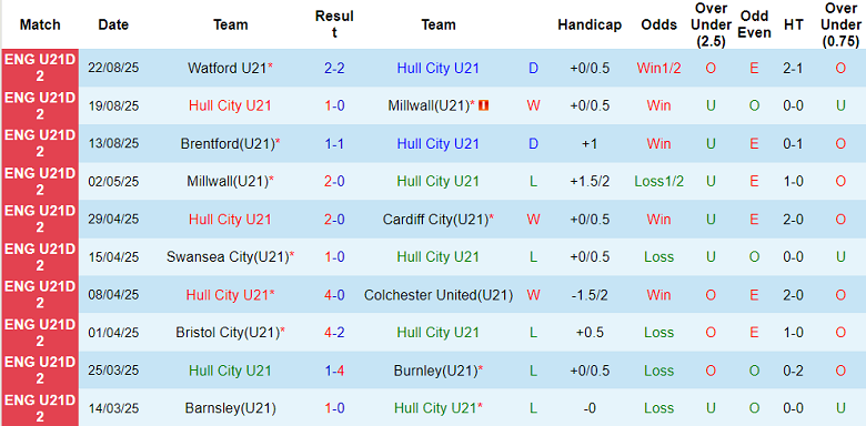 Nhận định, soi kèo U21 Hull City vs U21 Bristol, 19h00 ngày 1/9: Khó cho khách - Ảnh 1
