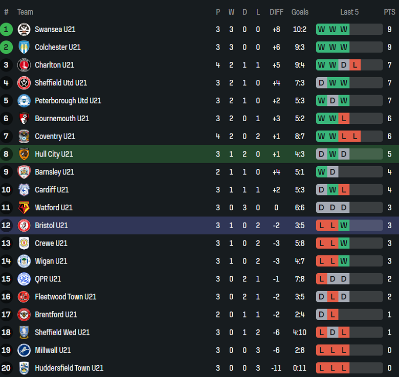 Nhận định, soi kèo U21 Hull City vs U21 Bristol, 19h00 ngày 1/9: Khó cho khách - Ảnh 4