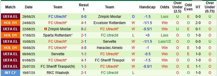 Nhận định, soi kèo Zwolle vs Utrecht, 19h30 ngày 31/8: Bài toán thể lực - Ảnh 3