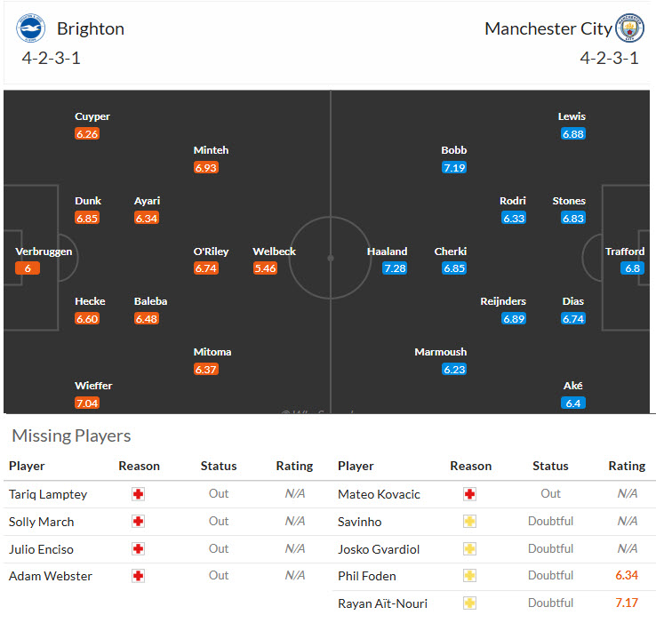 Siêu máy tính dự đoán Brighton vs Man City, 20h00 ngày 17/8 - Ảnh 5