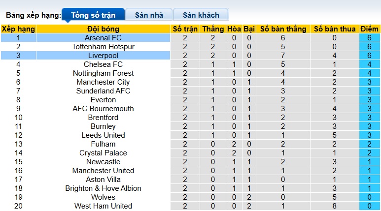 Siêu máy tính dự đoán Liverpool vs Arsenal, 22h30 ngày 18/8 - Ảnh 1