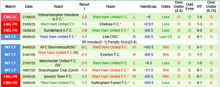Siêu máy tính dự đoán Nottingham vs West Ham, 20h00 ngày 31/8 - Ảnh 3