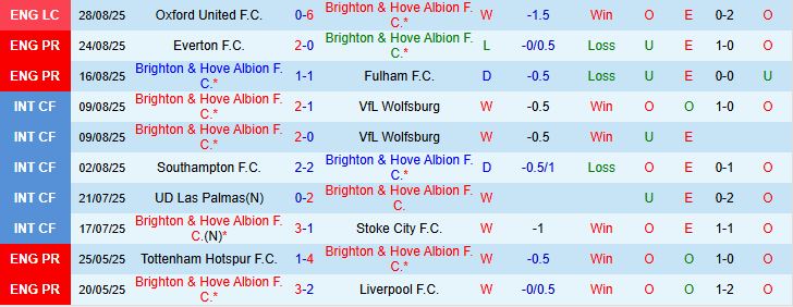 Soi kèo góc Brighton vs Man City, 20h00 ngày 31/8 - Ảnh 2