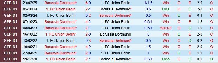 Soi kèo góc Dortmund vs Union Berlin, 22h30 ngày 31/8 - Ảnh 1