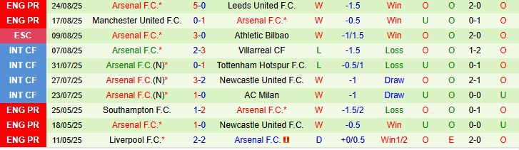 Soi kèo góc Liverpool vs Arsenal, 22h30 ngày 31/8 - Ảnh 3