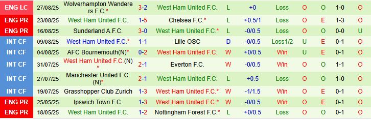 Soi kèo góc Nottingham vs West Ham, 20h00 ngày 31/8 - Ảnh 3
