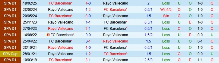 Soi kèo góc Rayo Vallecano vs Barcelona, 02h30 ngày 1/9 - Ảnh 1