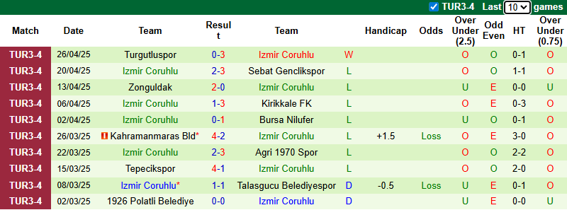 Nhận định, soi kèo 1928 Bucaspor vs Izmir Coruhlu, 23h00 ngày 2/9: Kịch tính - Ảnh 2