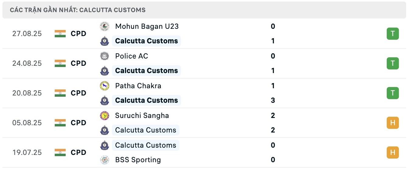 Nhận định, soi kèo Calcutta Customs vs Kalighat Sports Lovers, 16h30 ngày 2/9: Thắng lợi liên tiếp - Ảnh 1