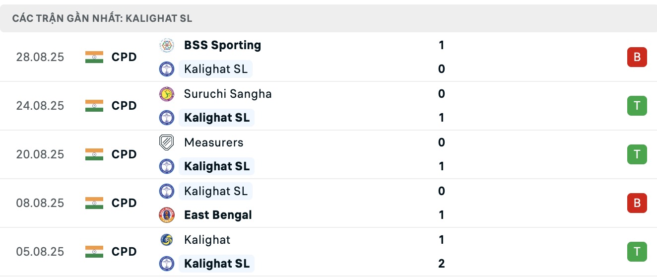 Nhận định, soi kèo Calcutta Customs vs Kalighat Sports Lovers, 16h30 ngày 2/9: Thắng lợi liên tiếp - Ảnh 2