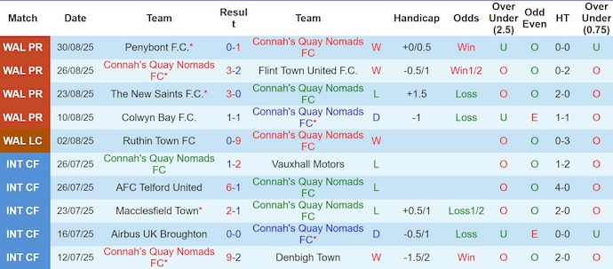 Nhận định, soi kèo Connah's Quay vs Bala Town, 1h45 ngày 3/9: Khó cho chủ nhà - Ảnh 2