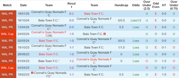 Nhận định, soi kèo Connah's Quay vs Bala Town, 1h45 ngày 3/9: Khó cho chủ nhà - Ảnh 4