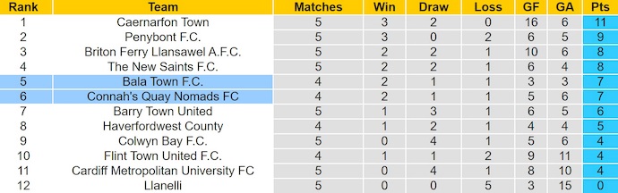 Nhận định, soi kèo Connah's Quay vs Bala Town, 1h45 ngày 3/9: Khó cho chủ nhà - Ảnh 5