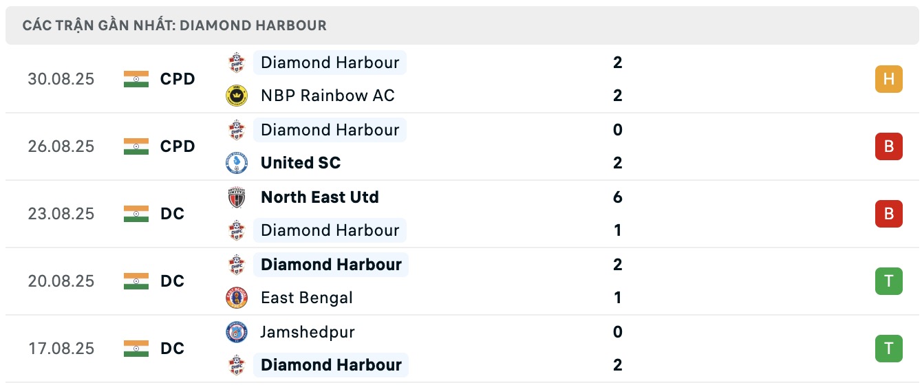 Nhận định, soi kèo Diamond Harbour vs Kidderpore, 16h30 ngày 2/9: Nỗi đau kéo dài - Ảnh 1