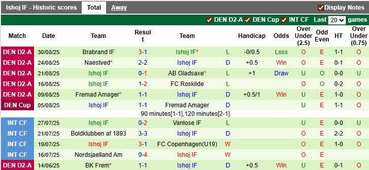 Nhận định, soi kèo Holbaek vs Ishoj, 23h30 ngày 2/9: Vé cho chủ nhà - Ảnh 2