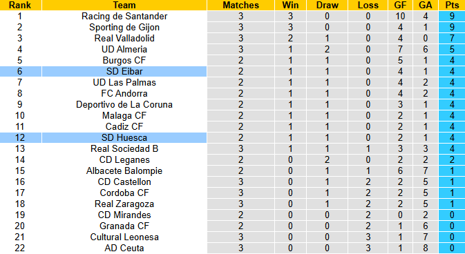 Nhận định, soi kèo Huesca vs Eibar, 0h30 ngày 2/9: Đả bại chủ nhà - Ảnh 5