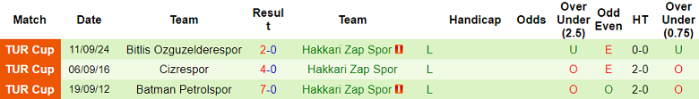 Nhận định, soi kèo Karakopru Belediyespor vs Hakkari Zapspor, 19h00 ngày 2/9: Bất ngờ? - Ảnh 2