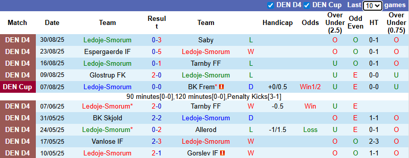 Nhận định, soi kèo Ledoje-Smorum vs Lyngby Boldklub, 22h00 ngày 2/9: Chênh lệch - Ảnh 1