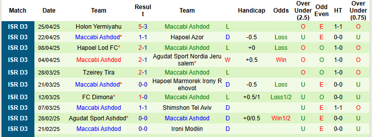 Nhận định, soi kèo Maccabi Kiryat Malachi vs Maccabi Ashdod, 00h00 ngày 2/9: Lợi thế sân bãi - Ảnh 3