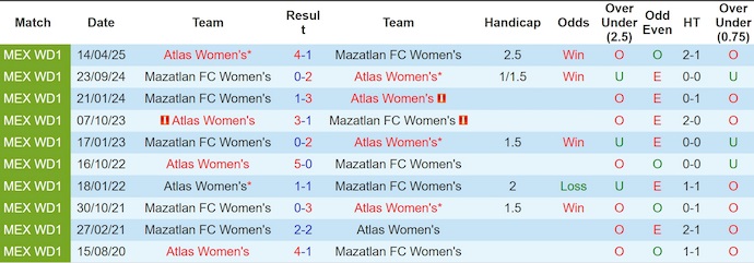 Nhận định, soi kèo Nữ Atlas vs Nữ Mazatlan, 7h00 ngày 2/9: Không bất ngờ - Ảnh 4