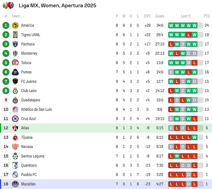 Nhận định, soi kèo Nữ Atlas vs Nữ Mazatlan, 7h00 ngày 2/9: Không bất ngờ - Ảnh 5