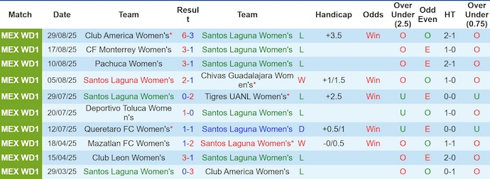 Nhận định, soi kèo Nữ Santos Laguna vs Nữ Pumas UNAM, 9h00 ngày 2/9: Phong độ khởi sắc - Ảnh 2