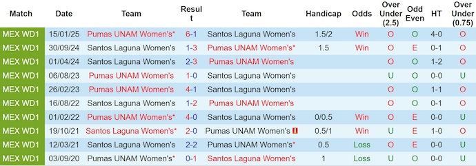 Nhận định, soi kèo Nữ Santos Laguna vs Nữ Pumas UNAM, 9h00 ngày 2/9: Phong độ khởi sắc - Ảnh 4