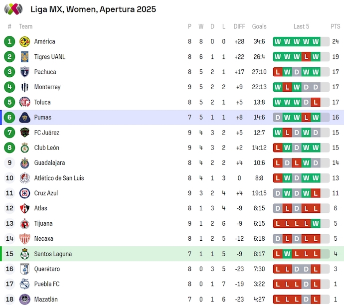 Nhận định, soi kèo Nữ Santos Laguna vs Nữ Pumas UNAM, 9h00 ngày 2/9: Phong độ khởi sắc - Ảnh 5