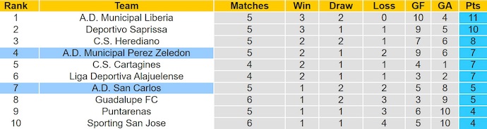 Nhận định, soi kèo San Carlos vs Perez Zeledon, 8h00 ngày 2/9: Chủ nhà sa sút - Ảnh 5
