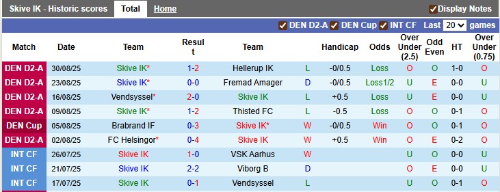Nhận định, soi kèo Skive vs Kolding, 0h00 ngày 3/9: Thất thủ - Ảnh 1
