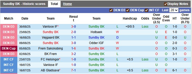 Nhận định, soi kèo Sundby vs Vanlose, 0h00 ngày 3/9: Thù cũ khó trả - Ảnh 1