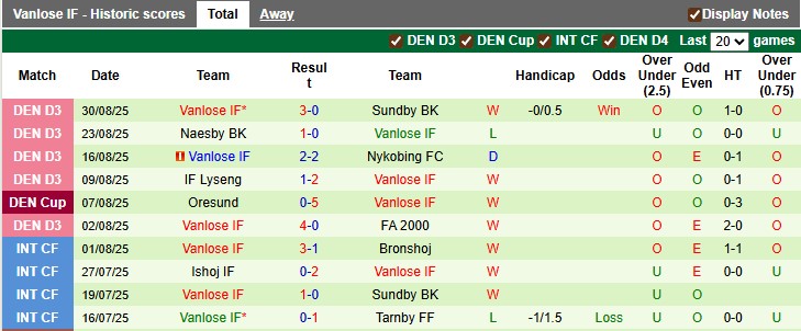 Nhận định, soi kèo Sundby vs Vanlose, 0h00 ngày 3/9: Thù cũ khó trả - Ảnh 2