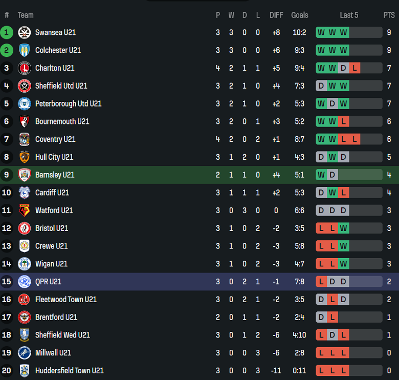 Nhận định, soi kèo U21 Barnsley vs U21 QPR, 19h00 ngày 2/9: Khó cho cửa dưới - Ảnh 4