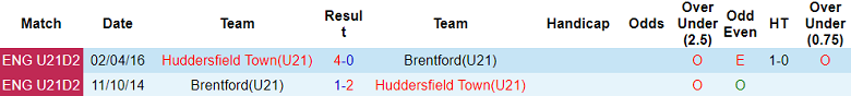 Nhận định, soi kèo U21 Huddersfield vs U21 Brentford, 19h00 ngày 2/9: Cửa trên thắng thế - Ảnh 3