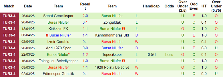 Nhận định, soi kèo Yesil Yalova vs Bursa Nilufer, 19h00 ngày 2/9: Khách ‘out’ - Ảnh 2