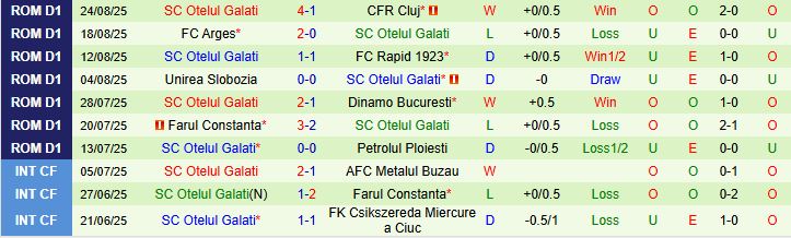 Soi kèo góc Csikszereda Miercurea Ciuc vs Otelul Galati, 22h00 ngày 01/09 - Ảnh 3