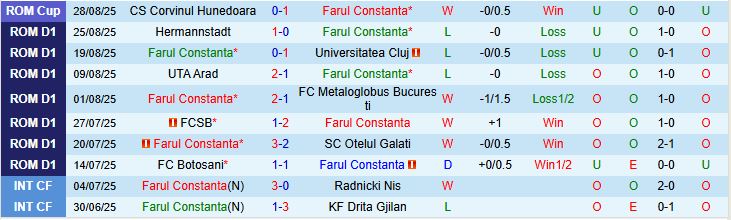 Soi kèo góc Farul Constanta vs Petrolul Ploiesti, 01h00 ngày 2/9 - Ảnh 2