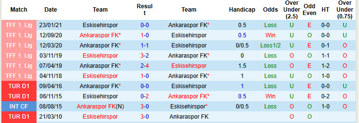 Nhận định, soi kèo Ankaraspor vs Eskisehirspor, 20h00 ngày 2/9: Vận hành trơn tru - Ảnh 4