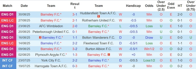 Nhận định, soi kèo Barnsley  vs U21 MU, 1h00 ngày 3/9: Phục thù - Ảnh 1