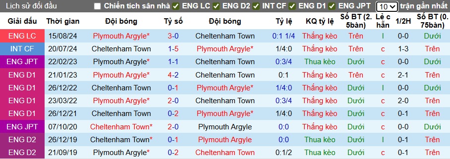 Nhận định, soi kèo Plymouth Argyle vs Cheltenham Town, 01h00 ngày 3/9: Khách khủng hoảng - Ảnh 2