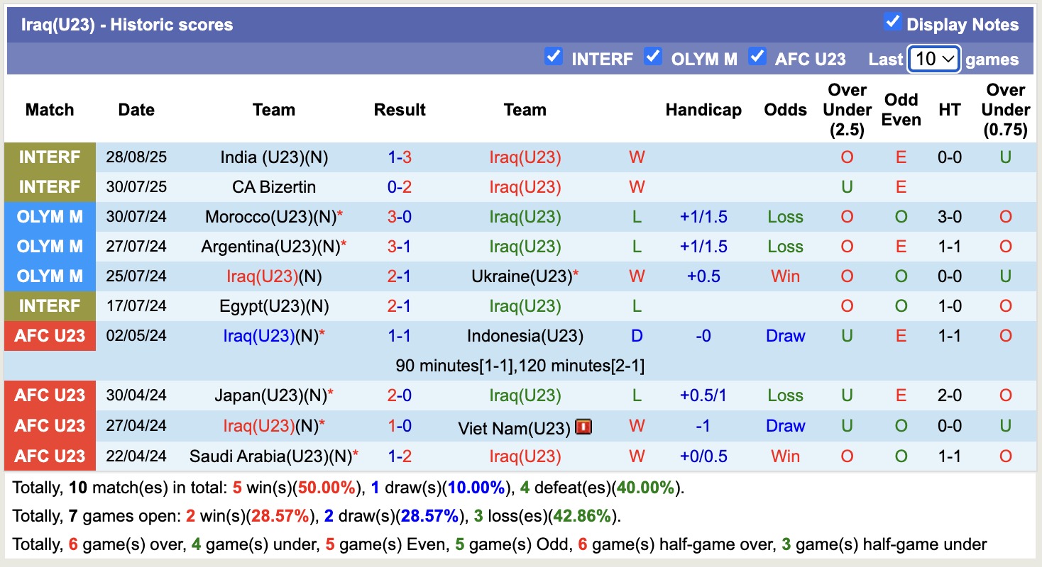 Nhận định, soi kèo U23 Iraq vs U23 Pakistan, 16h00 ngày 3/9: Không có bất ngờ - Ảnh 2