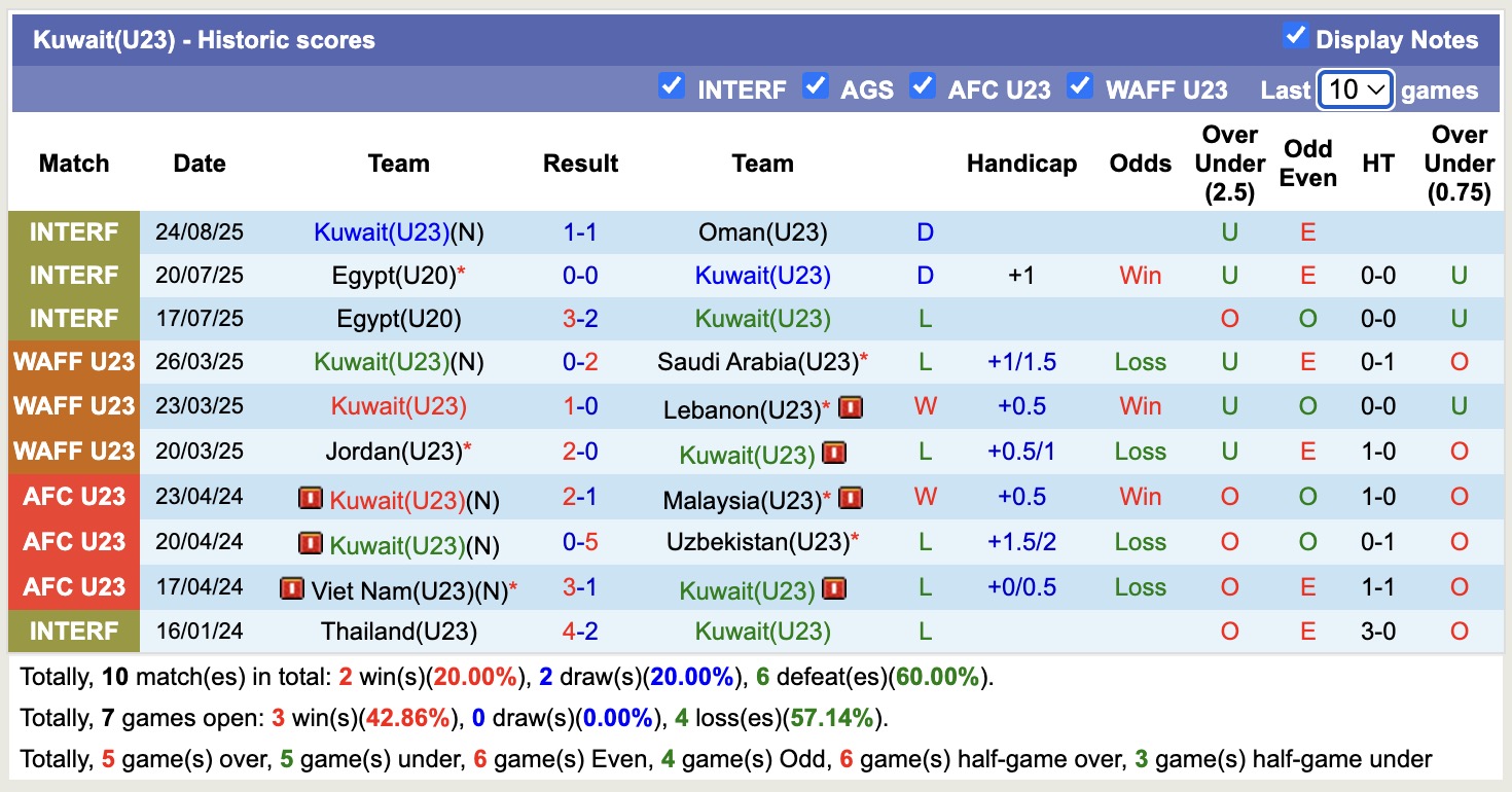 Nhận định, soi kèo U23 Kuwait vs U23 Myanmar, 16h30 ngày 3/9: 3 điểm nhọc nhằn - Ảnh 2