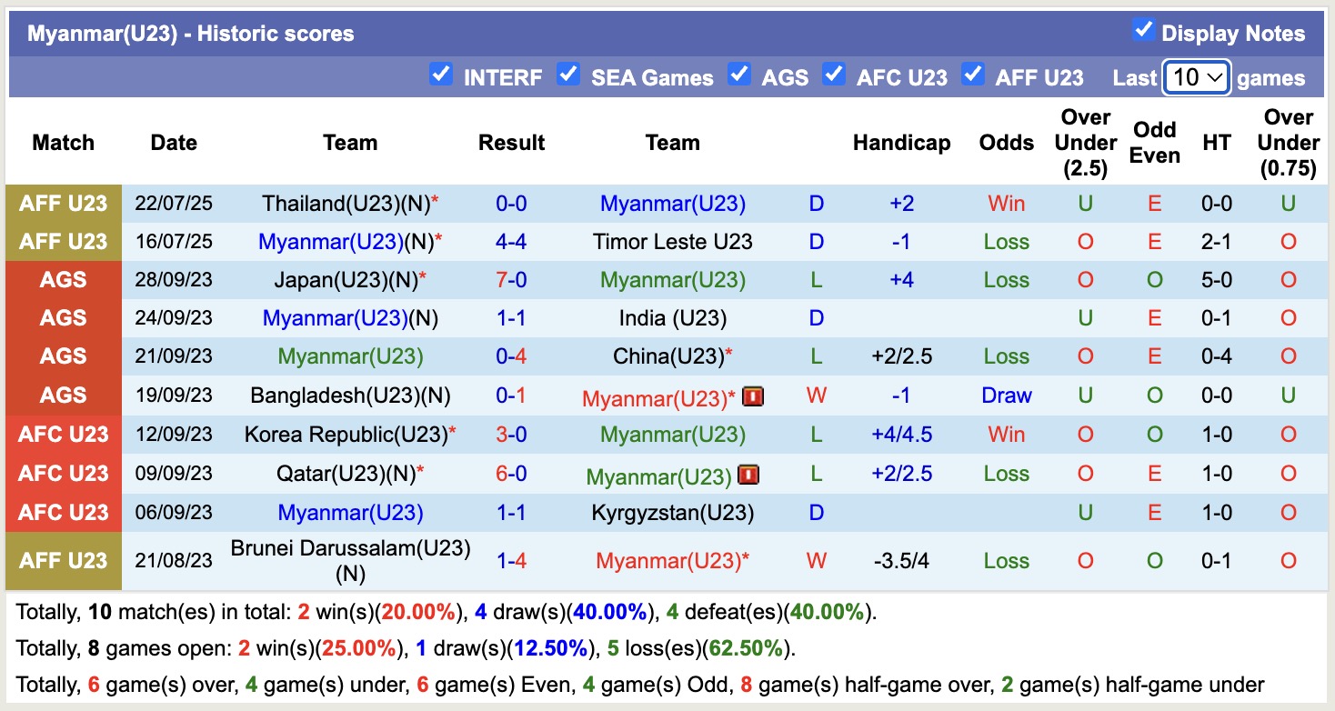 Nhận định, soi kèo U23 Kuwait vs U23 Myanmar, 16h30 ngày 3/9: 3 điểm nhọc nhằn - Ảnh 3