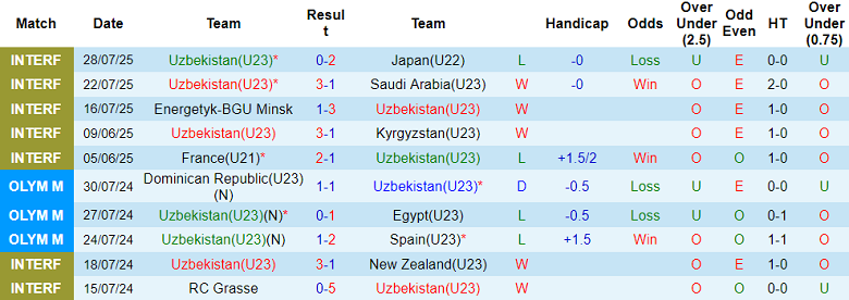 Nhận định, soi kèo U23 Uzbekistan vs U23 Sri Lanka, 17h00 ngày 3/9: Out trình - Ảnh 1