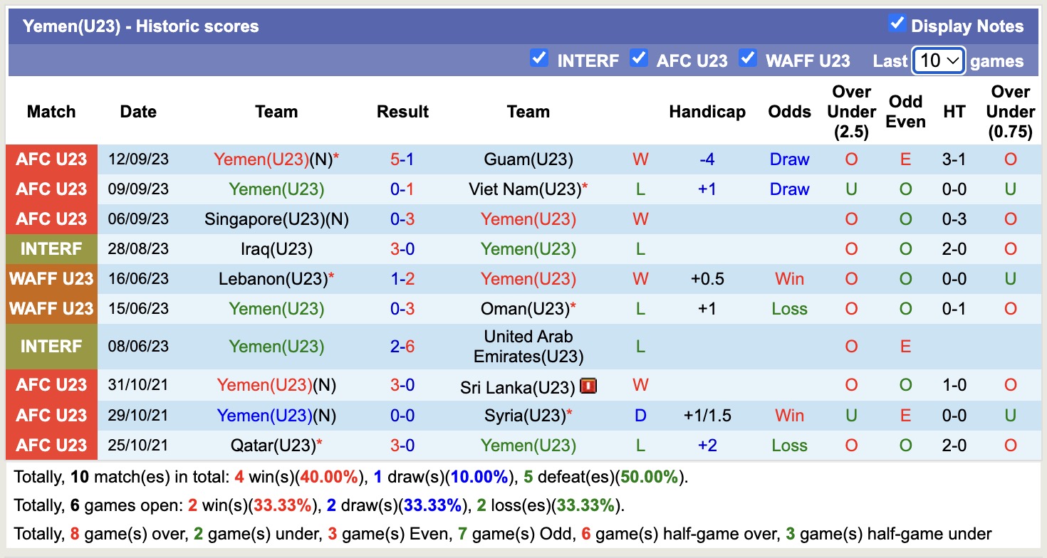 Nhận định, soi kèo U23 Yemen vs U23 Singapore, 16h00 ngày 3/9: Nỗi đau kéo dài - Ảnh 2